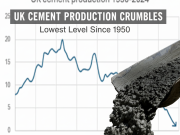 UK Cement Production Falls to Lowest Level Since 1950